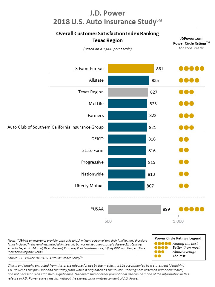 Customer Satisfaction Study in Auto Insurance (Texas)