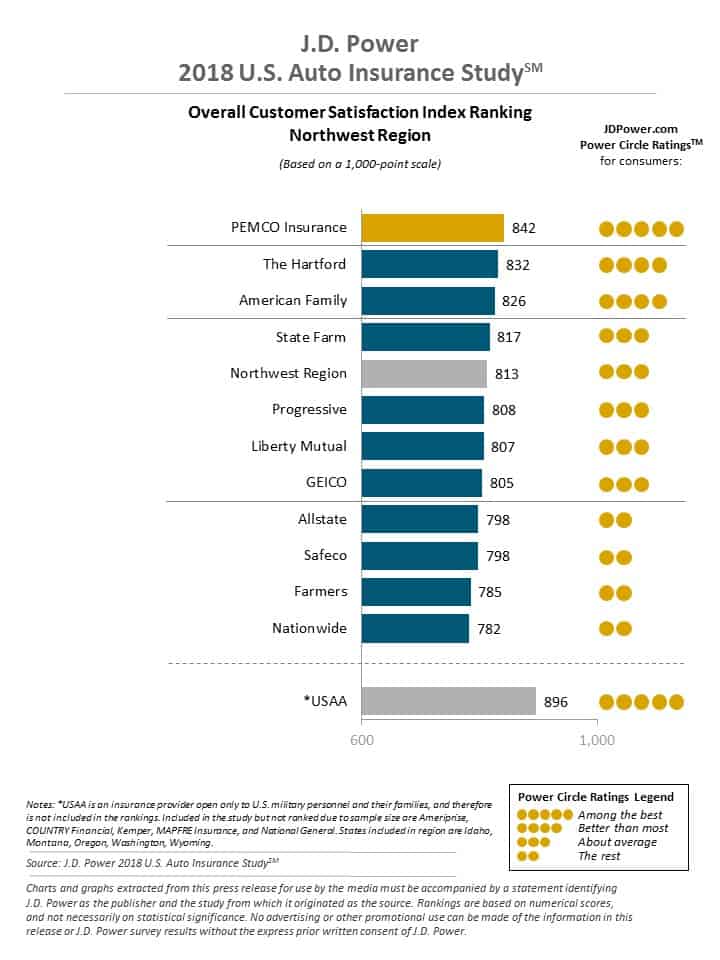 JD Power Customer Ratings in Washington