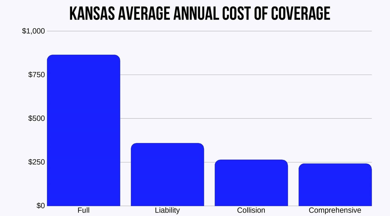 Kansas Average Annual Costs of Premiums