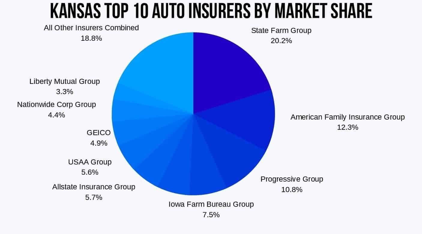 Kansas Top 10 Auto Insurers by Market Share
