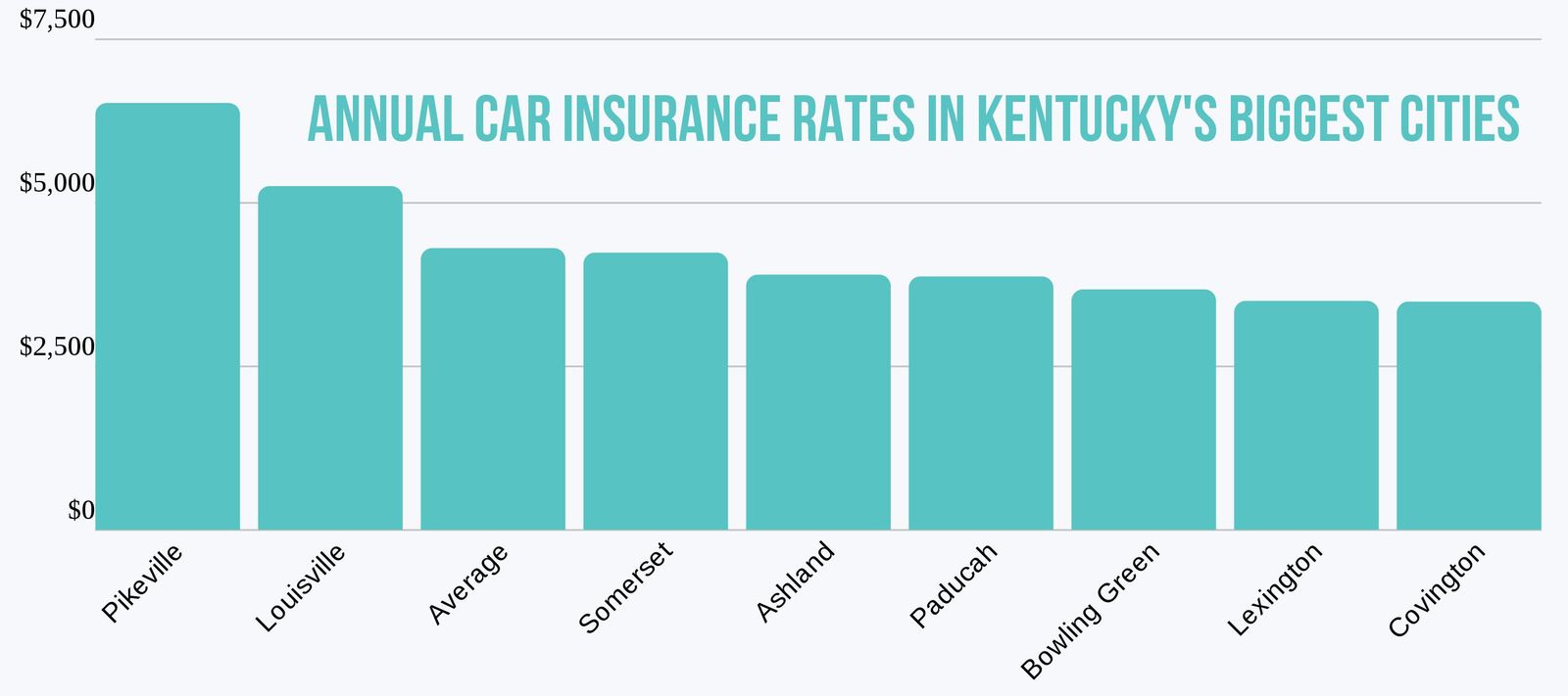 Average Car Insurance Rate Kentucky Cities