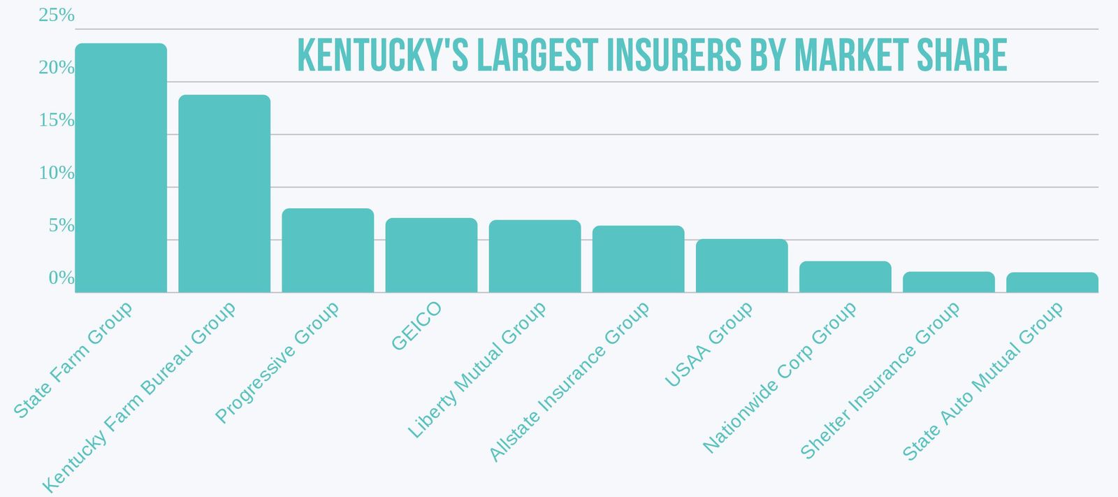 Largest car insurers in Kentucky by market share