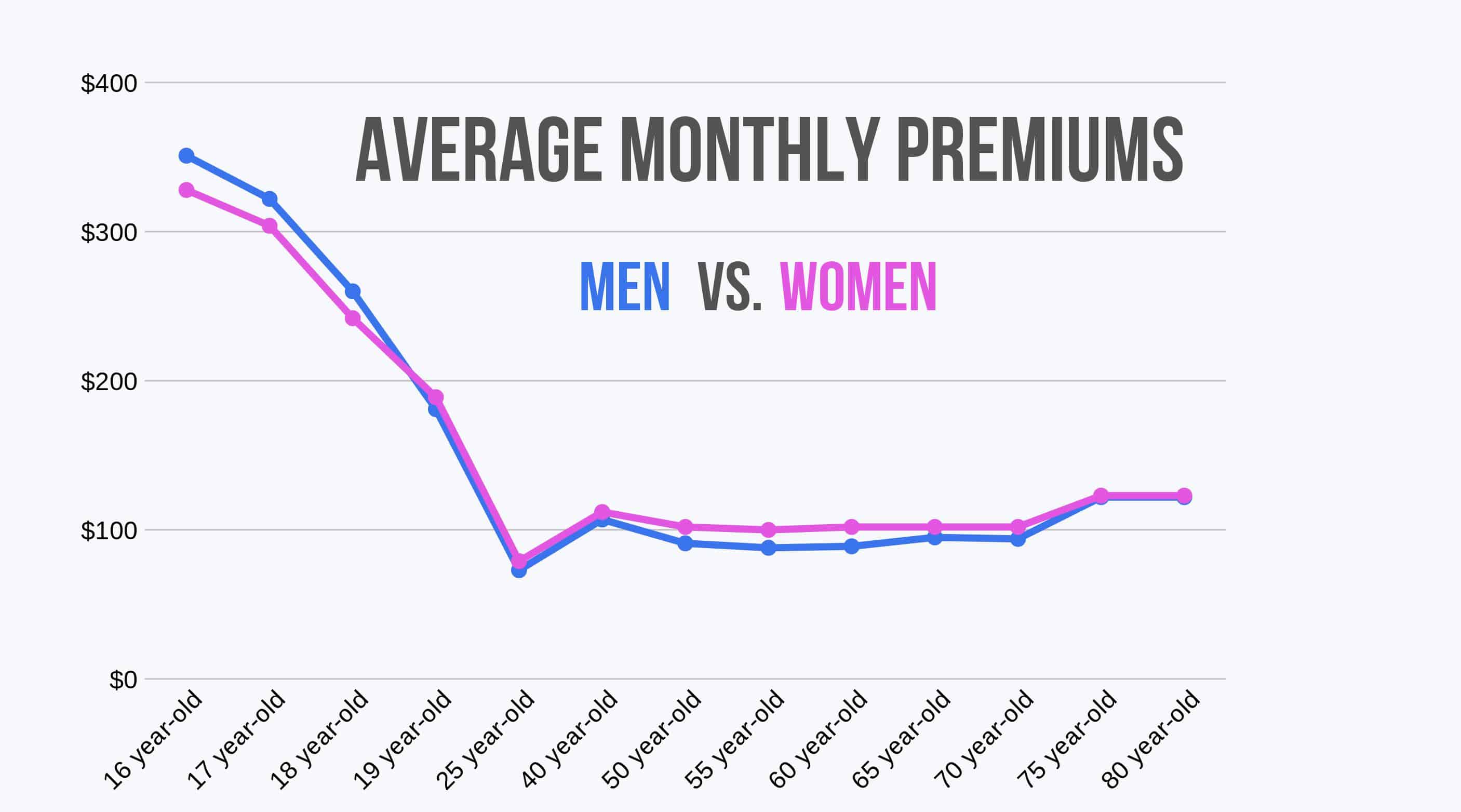 line graph comparing average monthly rates by gender