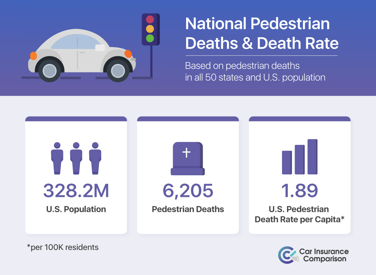 National Pedestrian Deaths & Death Rate