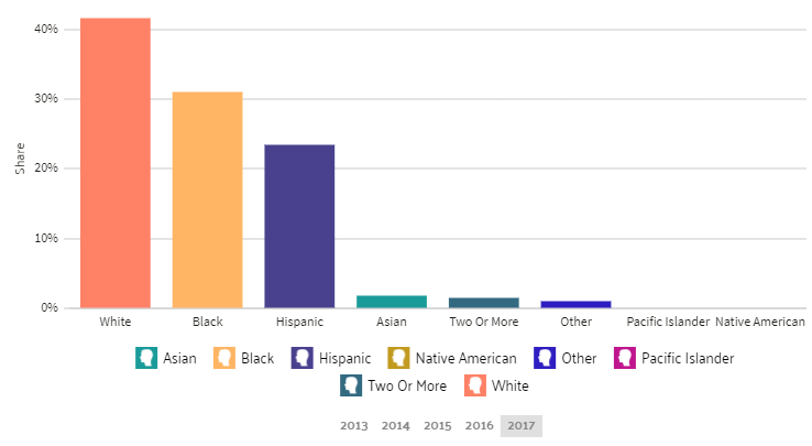 Poverty by Race and Ethnicity - Tyler, Texas