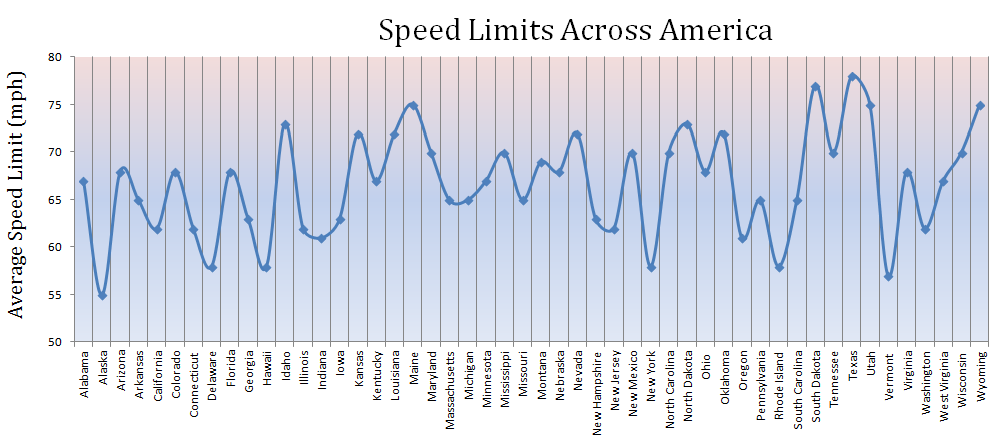 speed-limits-across-america-line-graph