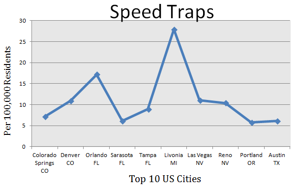 10 Cities with the Most Speed Traps 