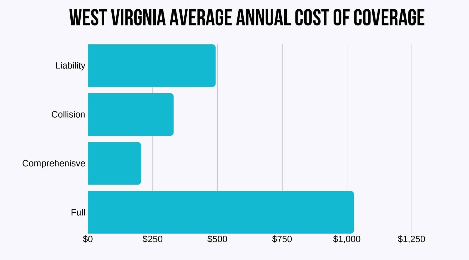 Bar graph of West Virginia's Average Annual Cost of Coverage