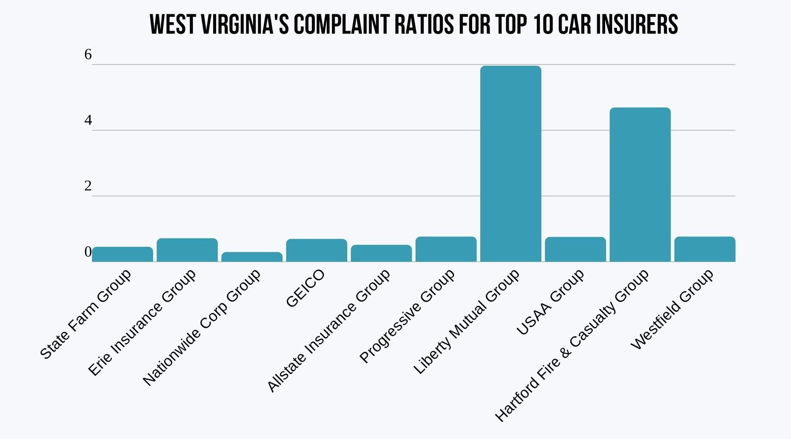 Bar graph of West Virginia's Complaint Ratio for the Top 10 Car Insurers