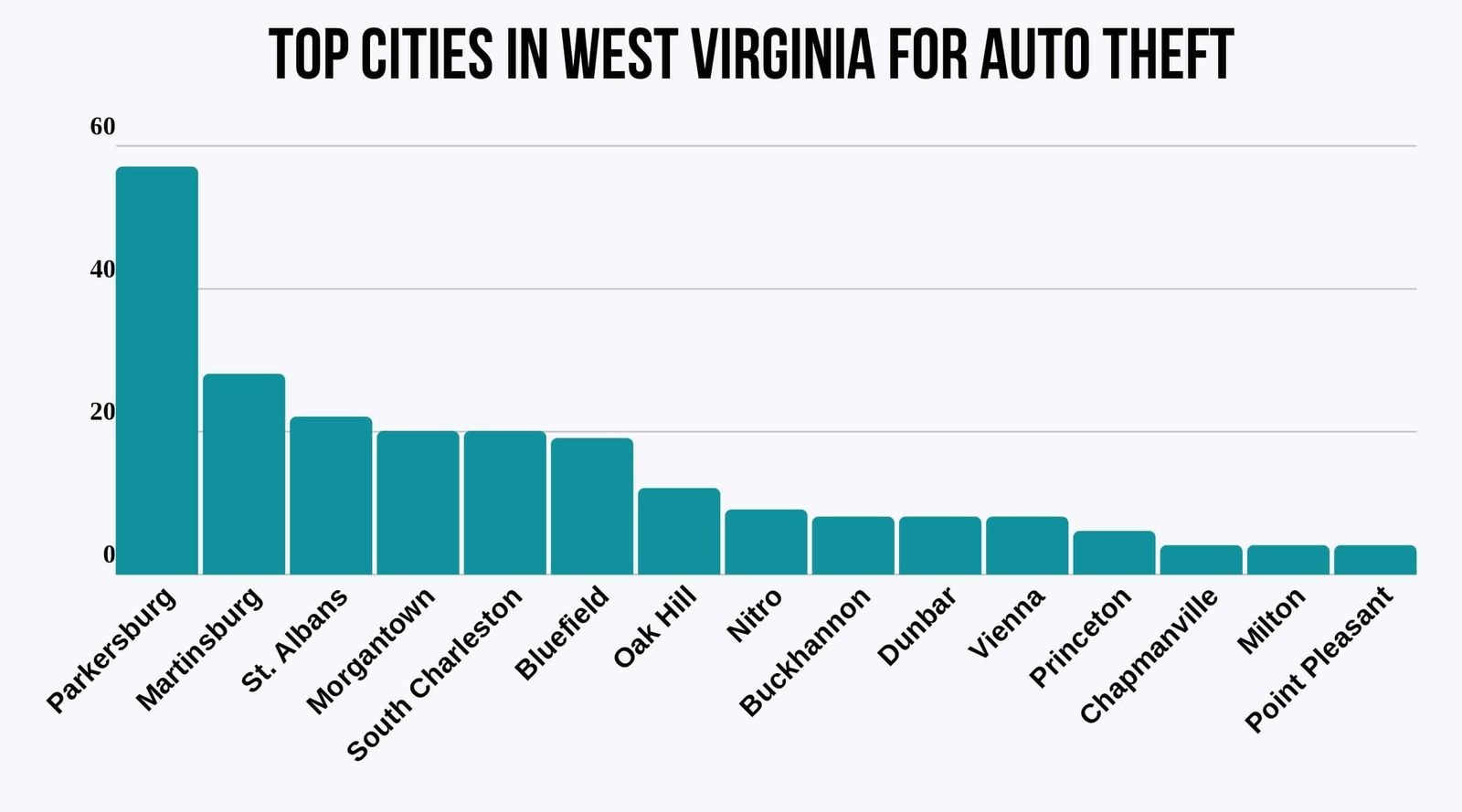 Bar graph of Top West Virginia Cities for Auto Theft: Cheapest West Virginia Car Insurance Rates