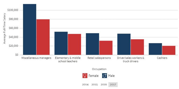 Wage by Gender in Common Jobs - Tyler, Texas