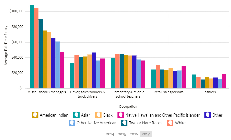 Wage by Race and Ethnicity in Common Jobs - Tyler, Texas