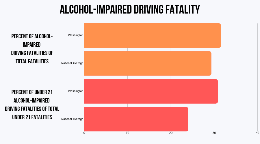 Washington Alcohol-impaired fatalities