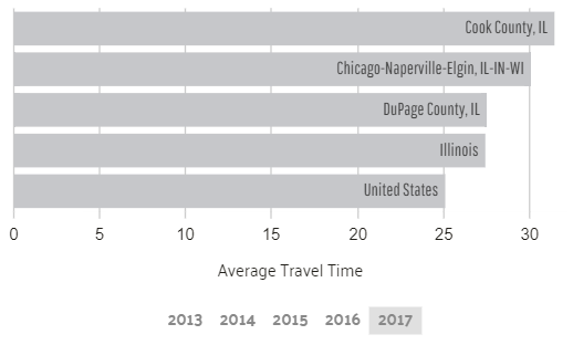 chicago commute time