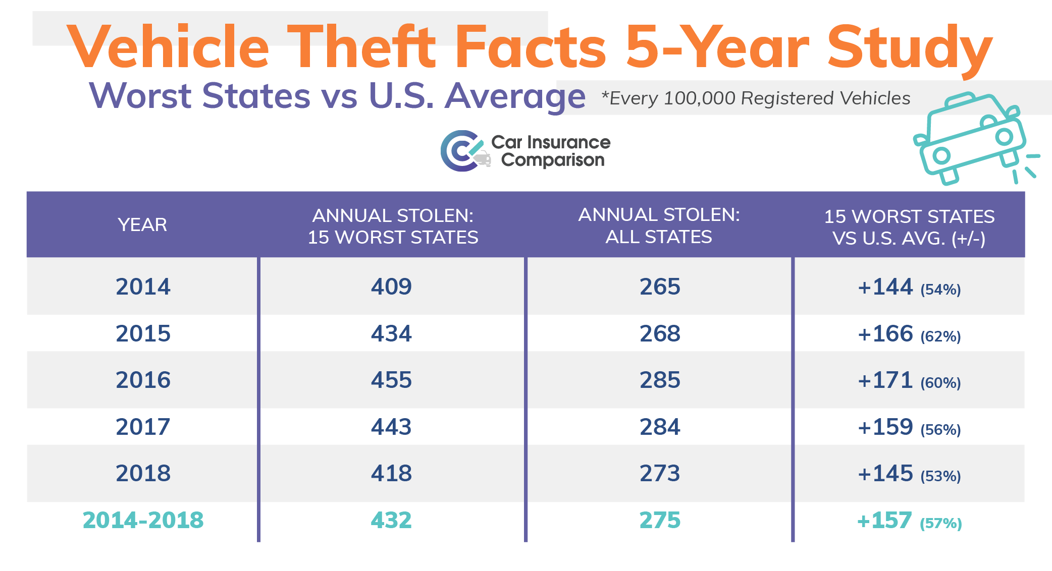 Vehicle Theft Facts 5-Year Study 15 Worst States for Vehicle Theft
