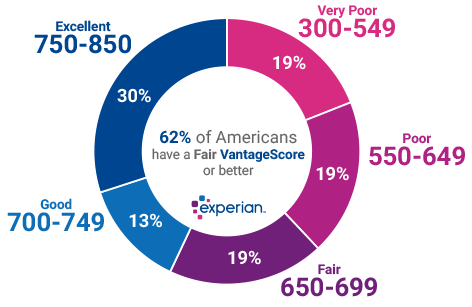 Vantage score range