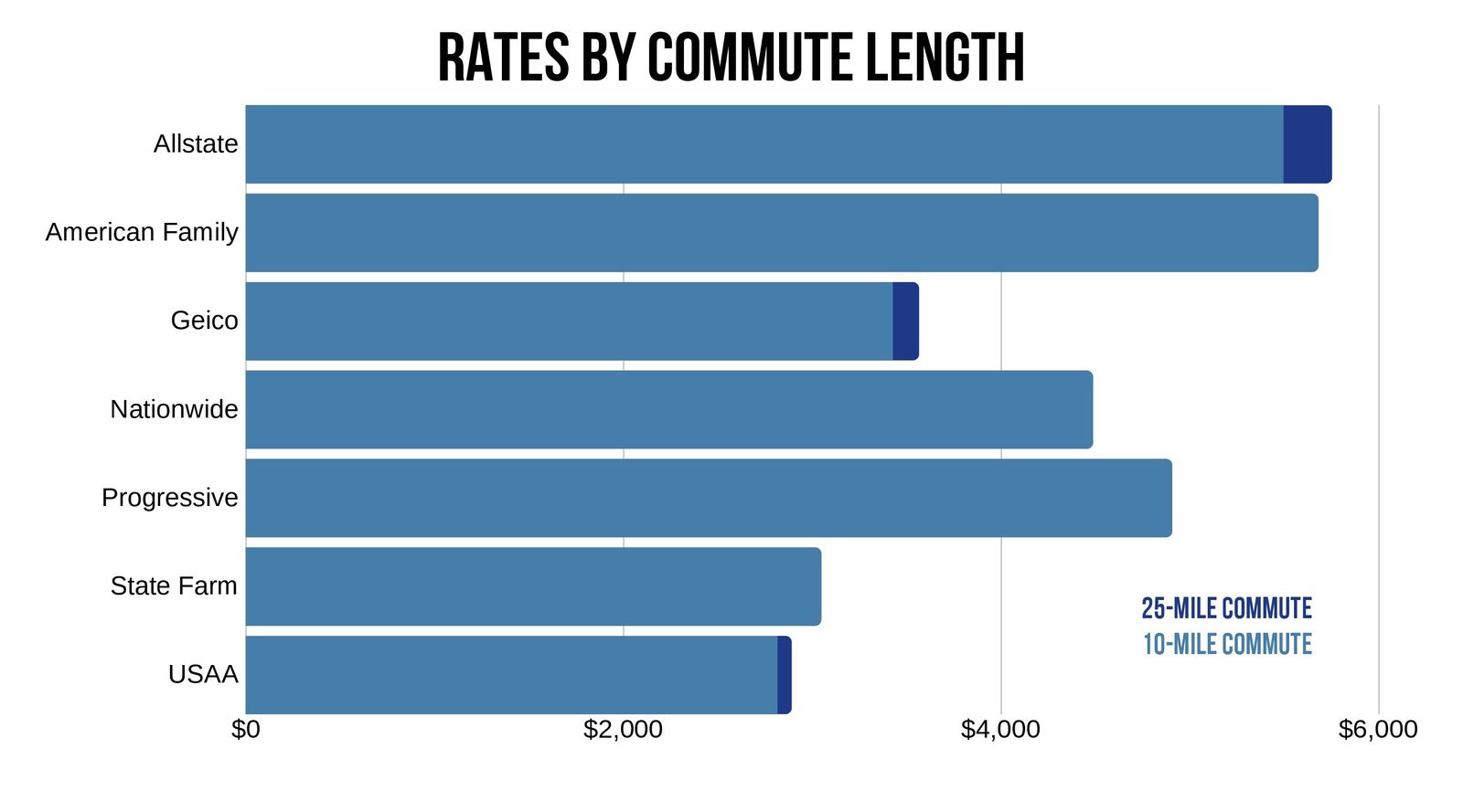 Car Insurance Rates in Amarillo based on commute