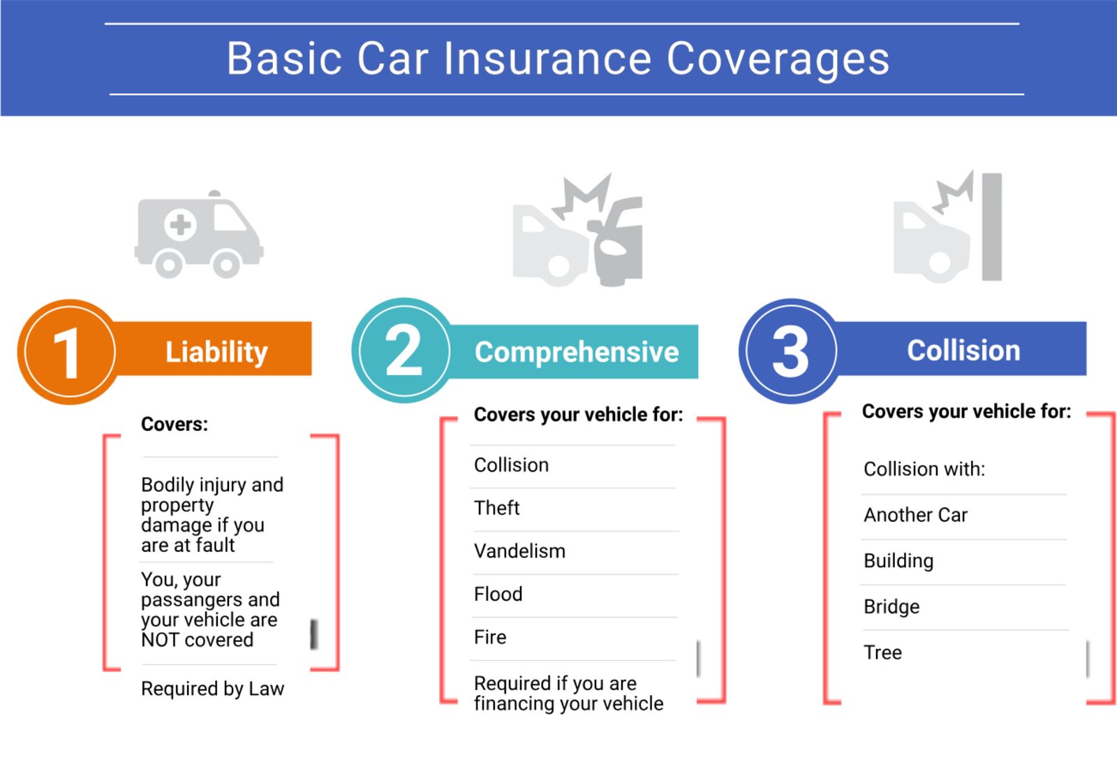 Basic car insurance coverages