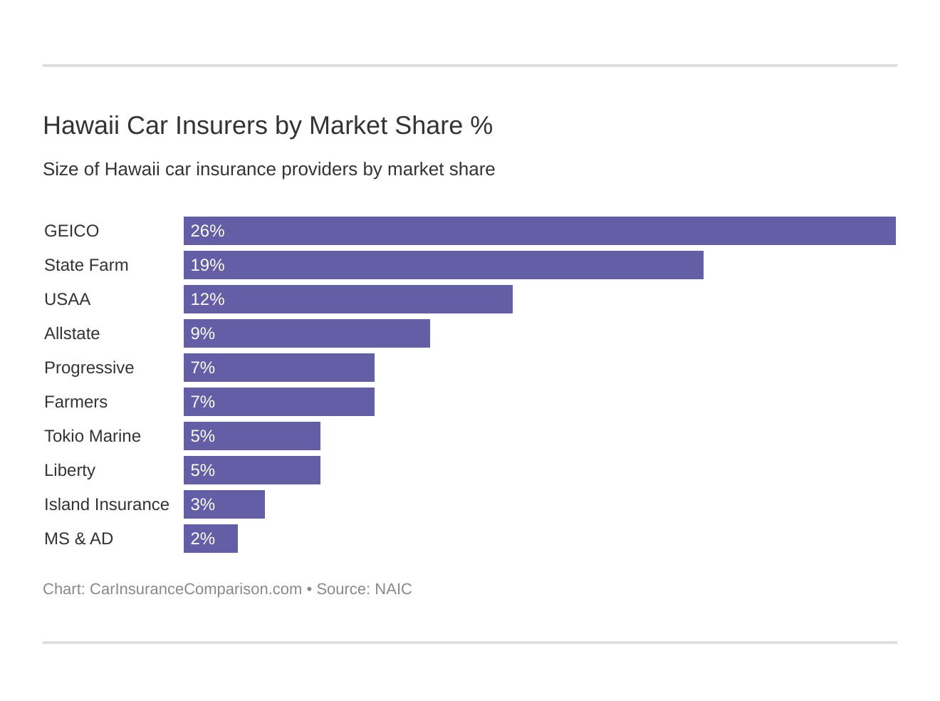 Hawaii Car Insurers by Market Share % Hawaii Car Insurers by Market Share %
