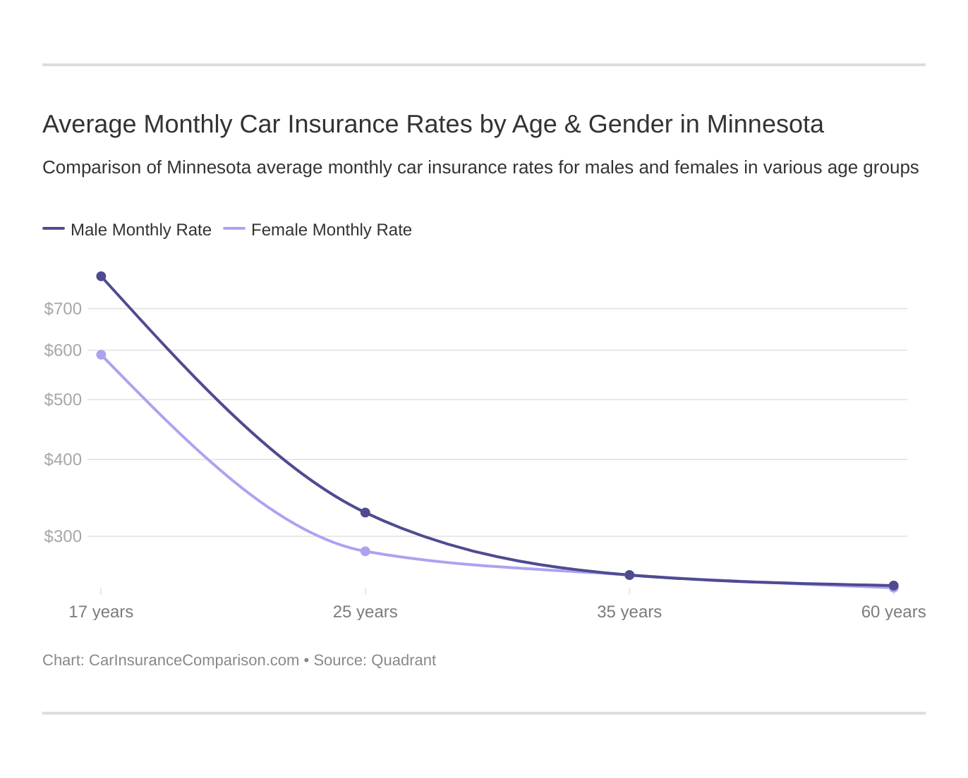 Compare Minnesota Car Insurance Rates [2024]