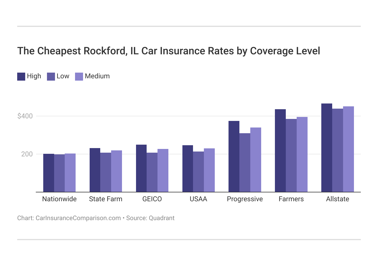 The Cheapest Rockford, IL Car Insurance Rates by Coverage Level The Cheapest Rockford, IL Car Insurance Rates by Coverage Level