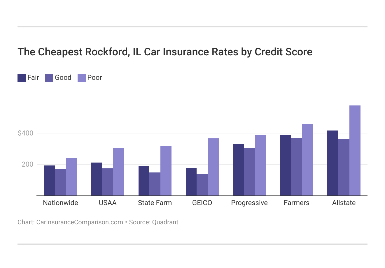 The Cheapest Rockford, IL Car Insurance Rates by Credit Score The Cheapest Rockford, IL Car Insurance Rates by Credit Score