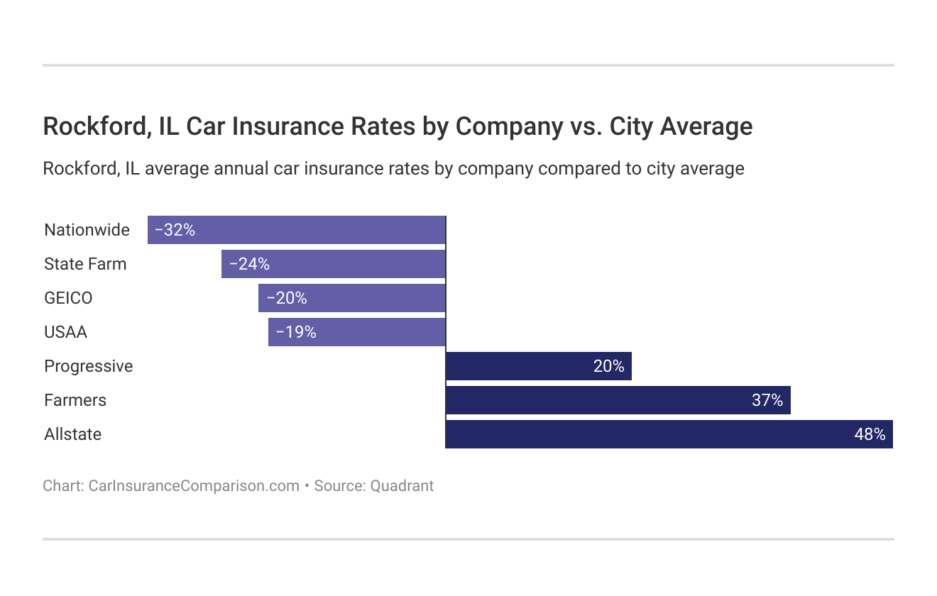 Rockford, IL Car Insurance Rates by Company vs. City Average Rockford, IL Car Insurance Rates by Company vs. City Average