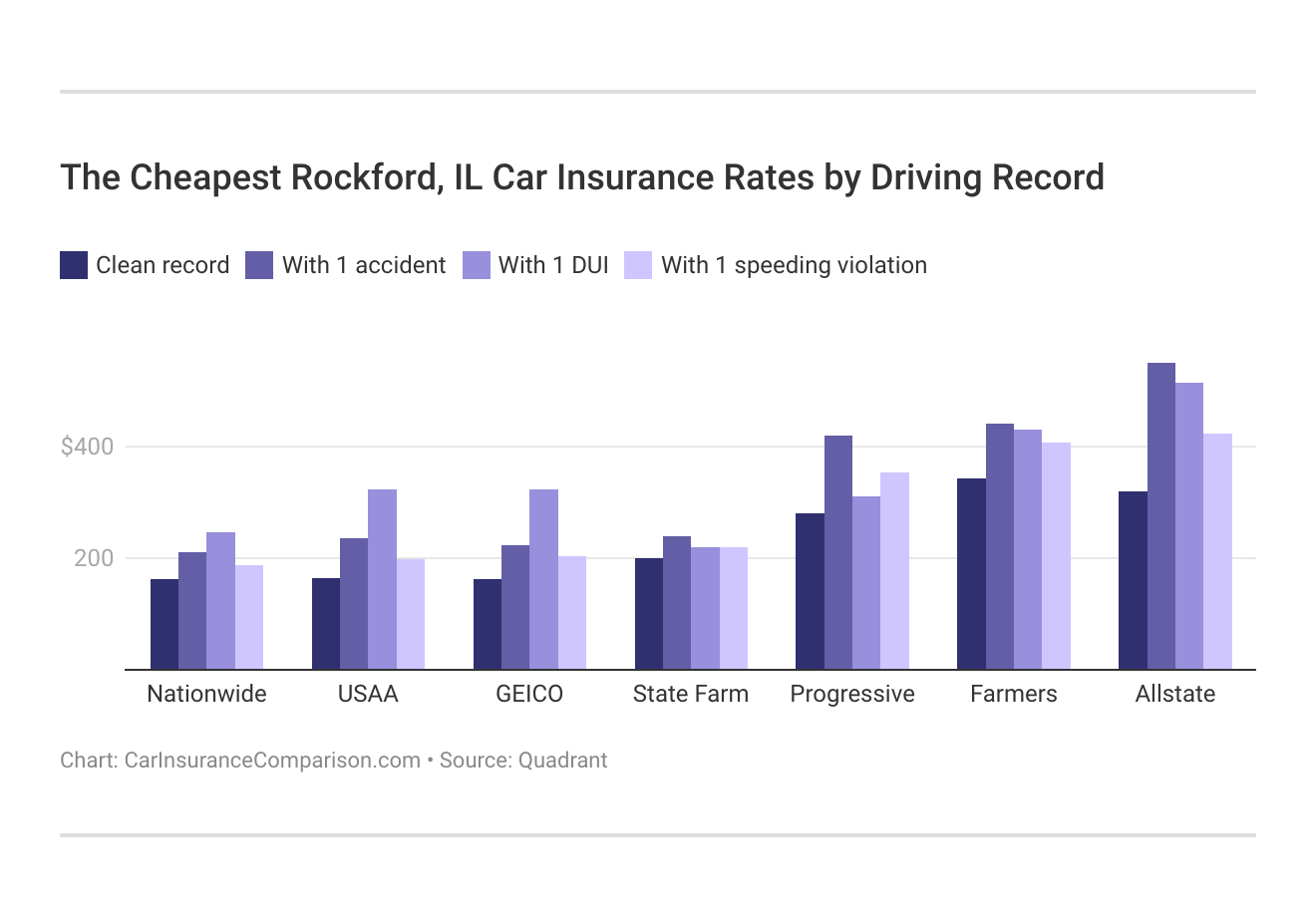The Cheapest Rockford, IL Car Insurance Rates by Driving Record The Cheapest Rockford, IL Car Insurance Rates by Driving Record
