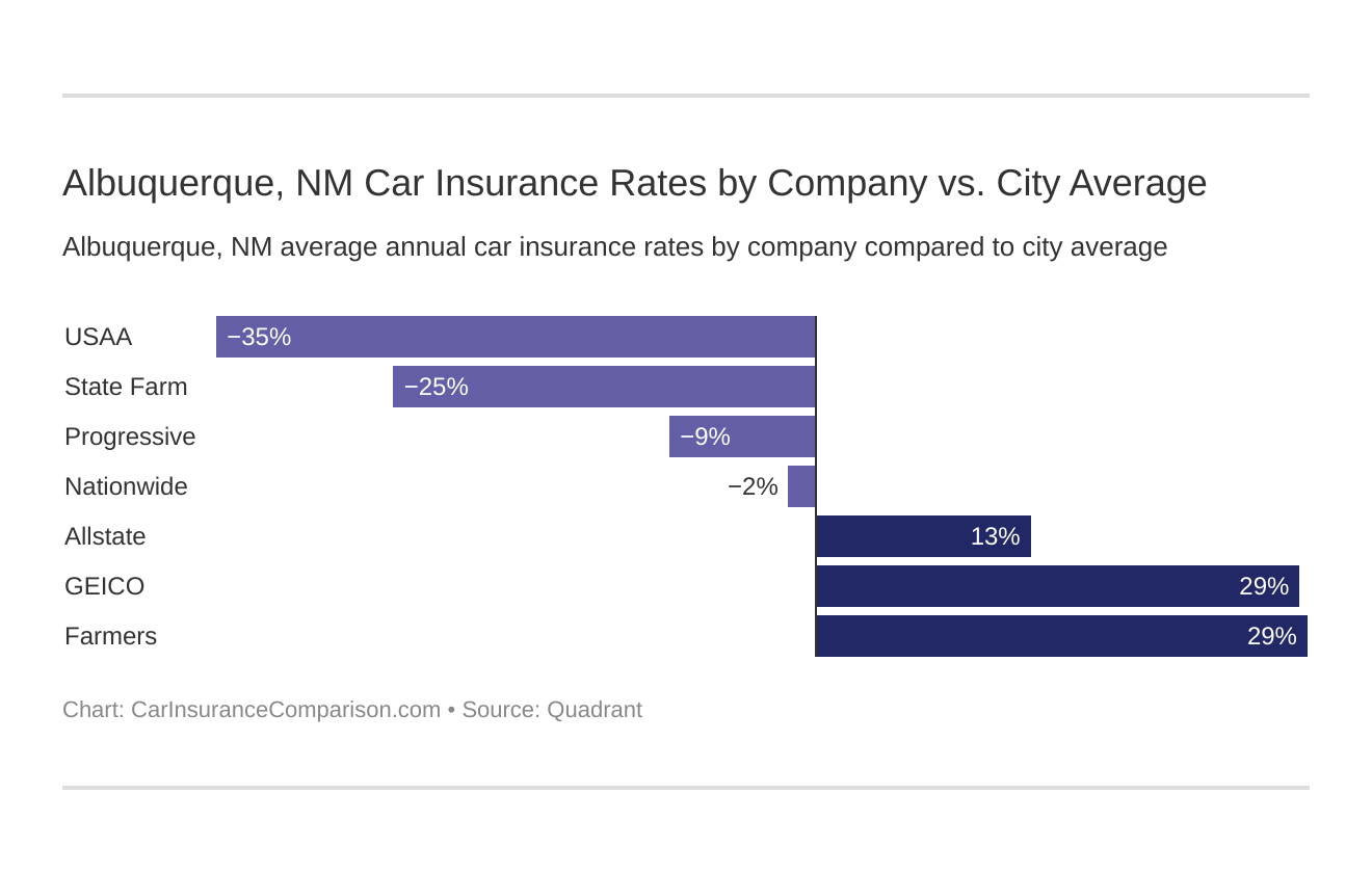  Albuquerque, NM Car Insurance Rates by Company vs. City Average