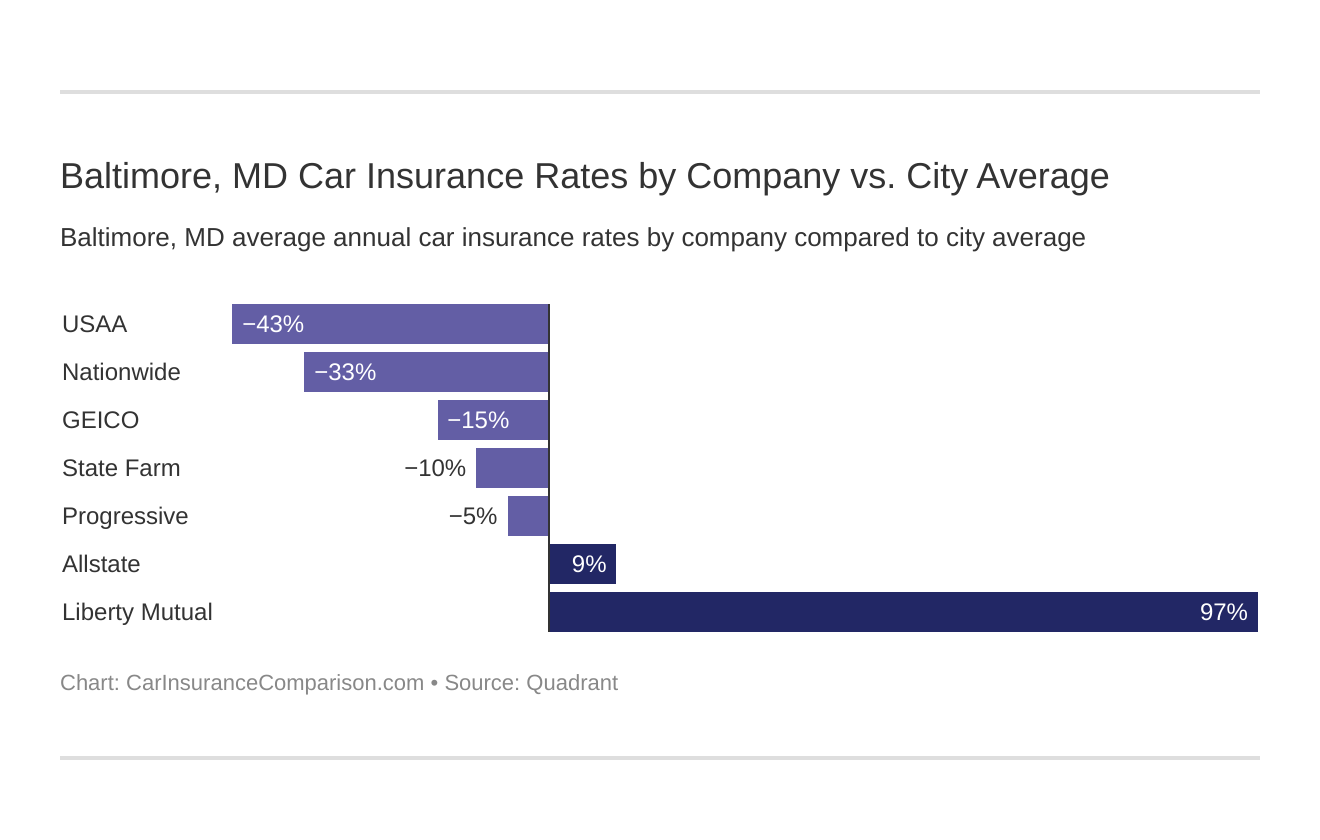  Baltimore, MD Car Insurance Rates by Company vs. City Average