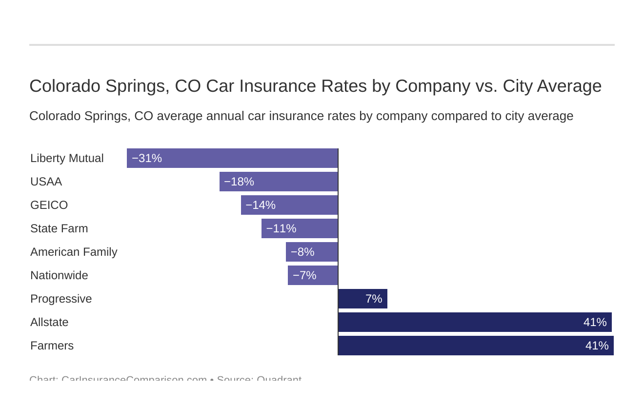  Colorado Springs, CO Car Insurance Rates by Company vs. City Average