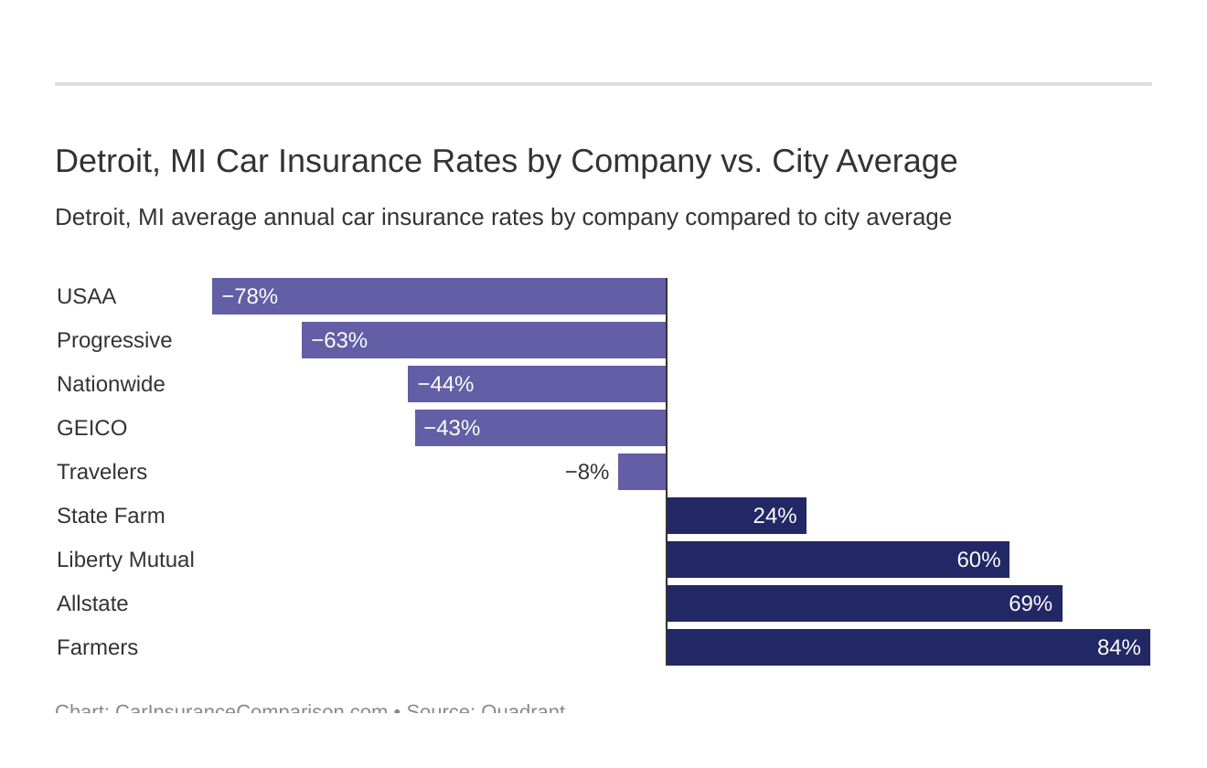  Detroit, MI Car Insurance Rates by Company vs. City Average