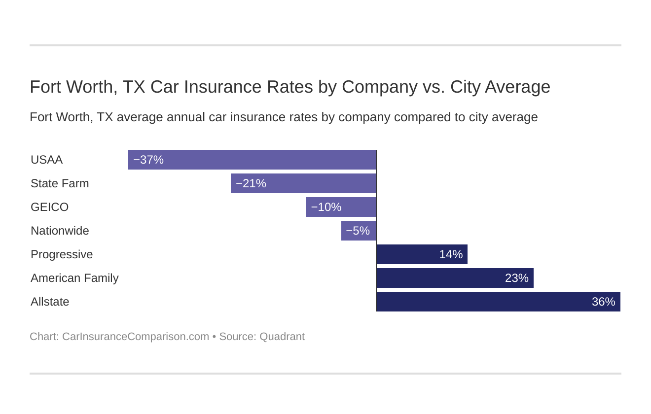  Fort Worth, TX Car Insurance Rates by Company vs. City Average