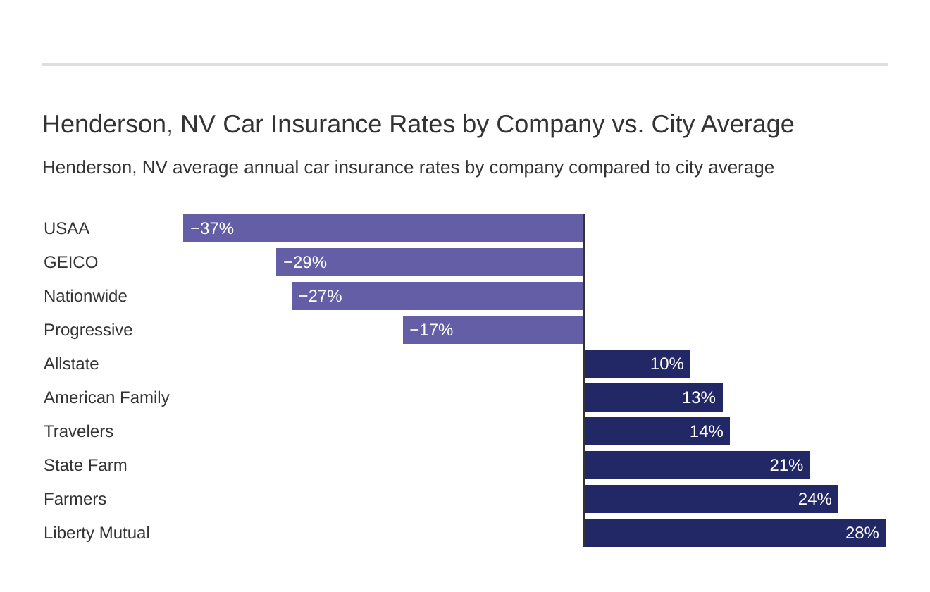  Henderson, NV Car Insurance Rates by Company vs. City Average