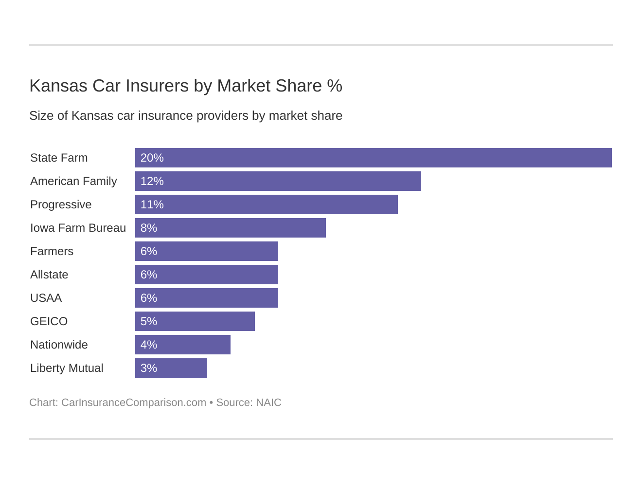 Kansas Car Insurers by Market Share % Kansas Car Insurers by Market Share %