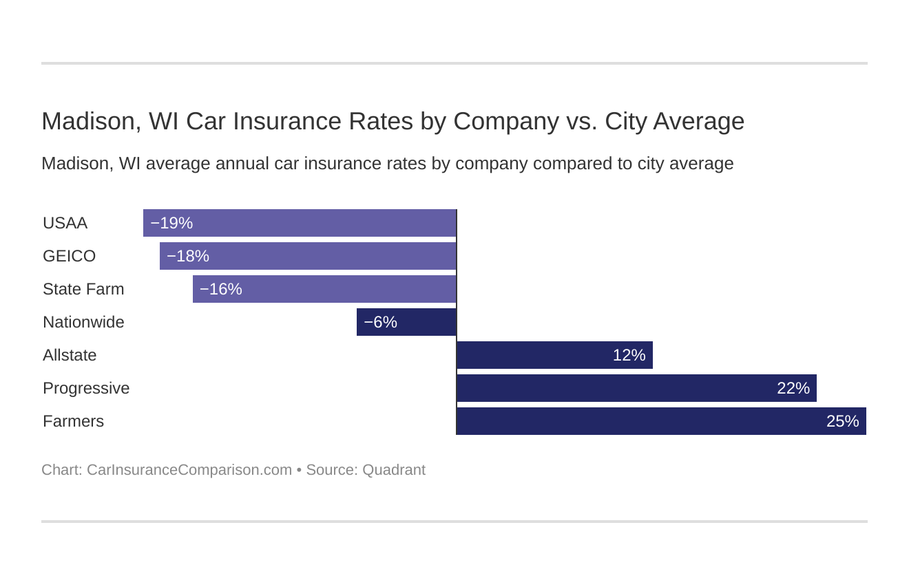  Madison, WI Car Insurance Rates by Company vs. City Average