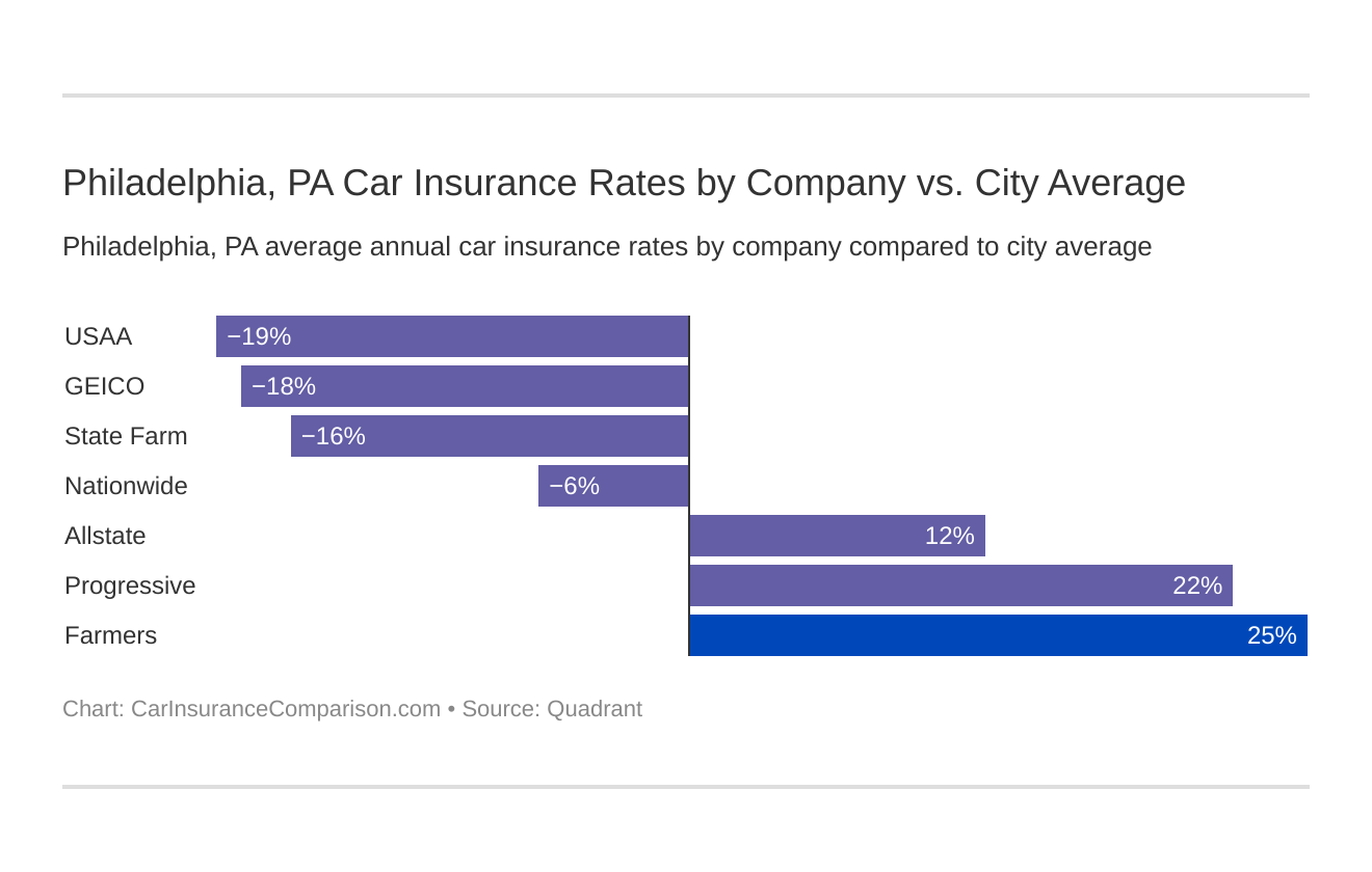  Philadelphia, PA Car Insurance Rates by Company vs. City Average