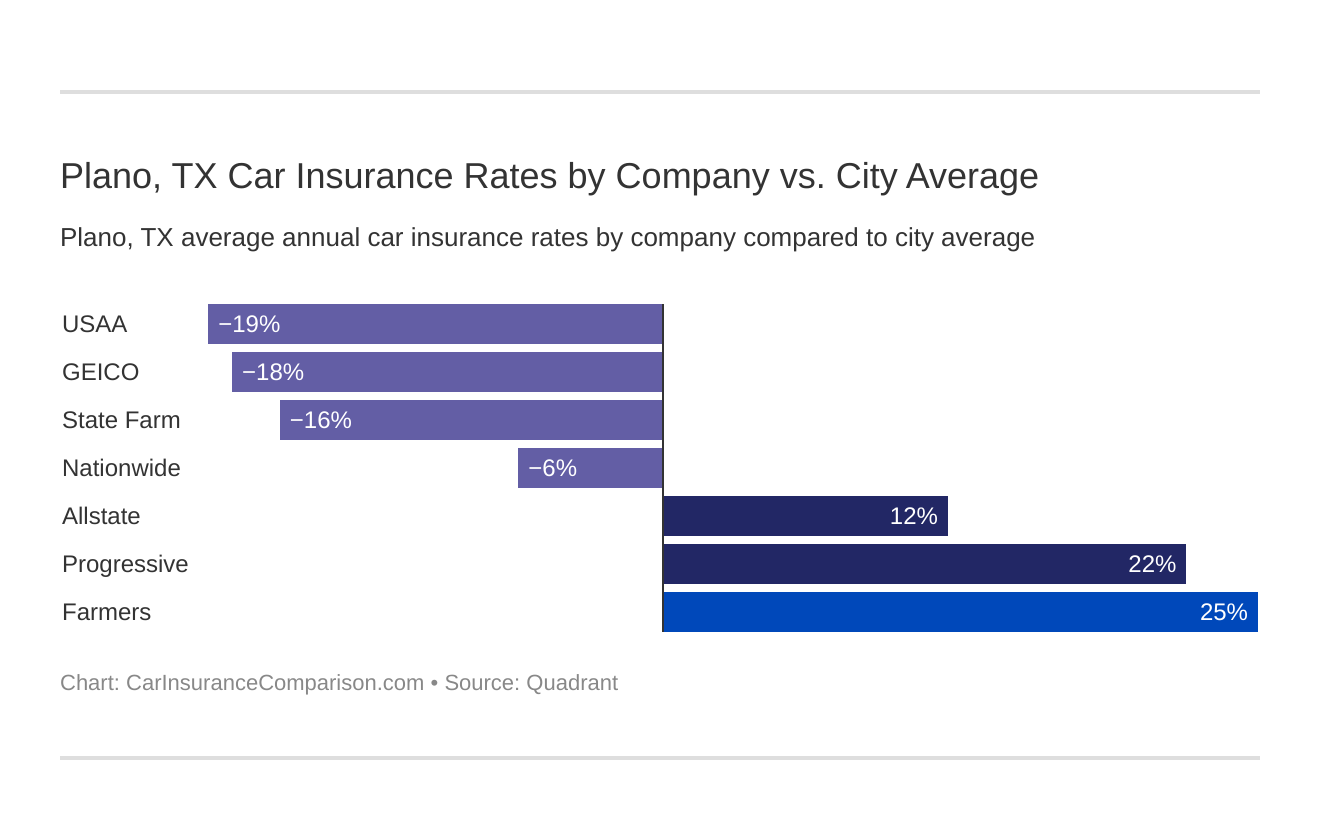  Plano, TX Car Insurance Rates by Company vs. City Average