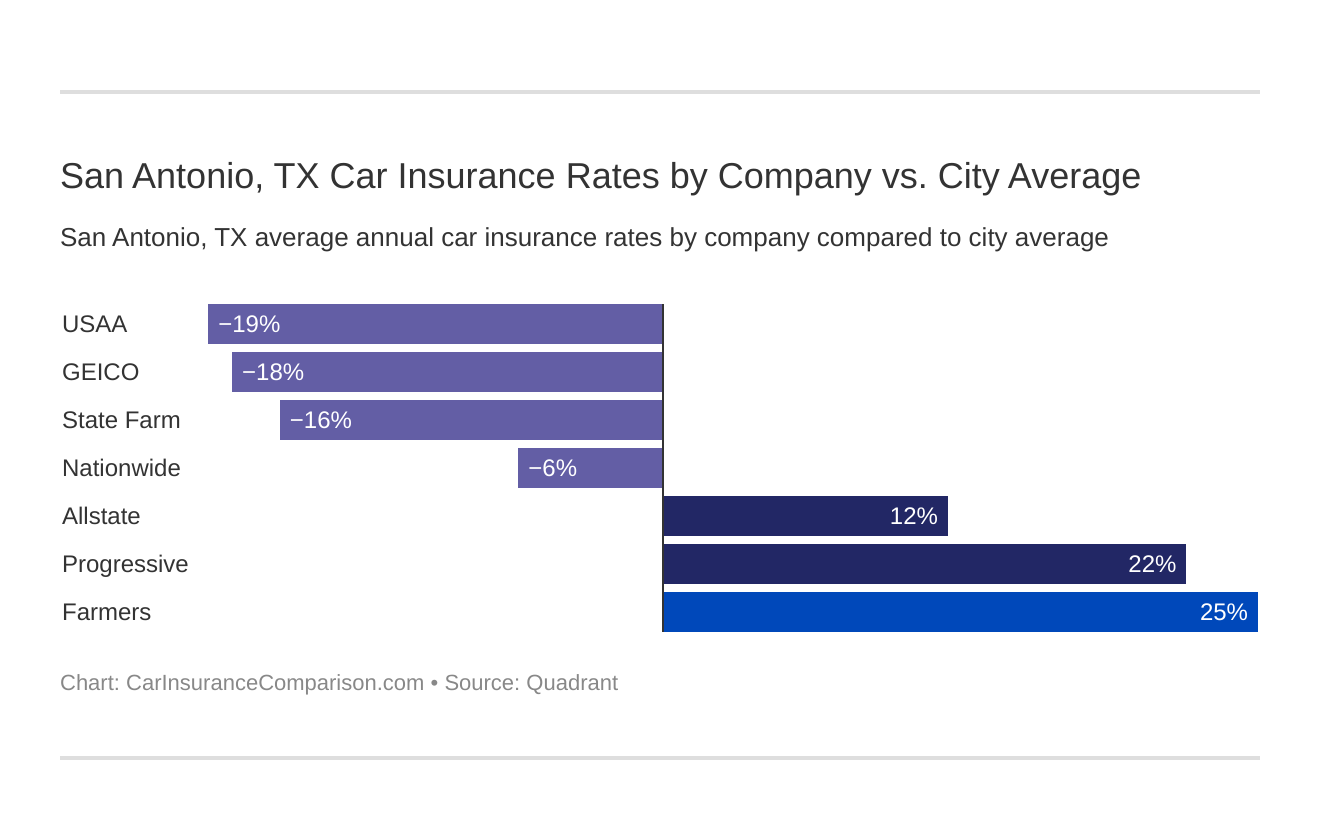  San Antonio, TX Car Insurance Rates by Company vs. City Average