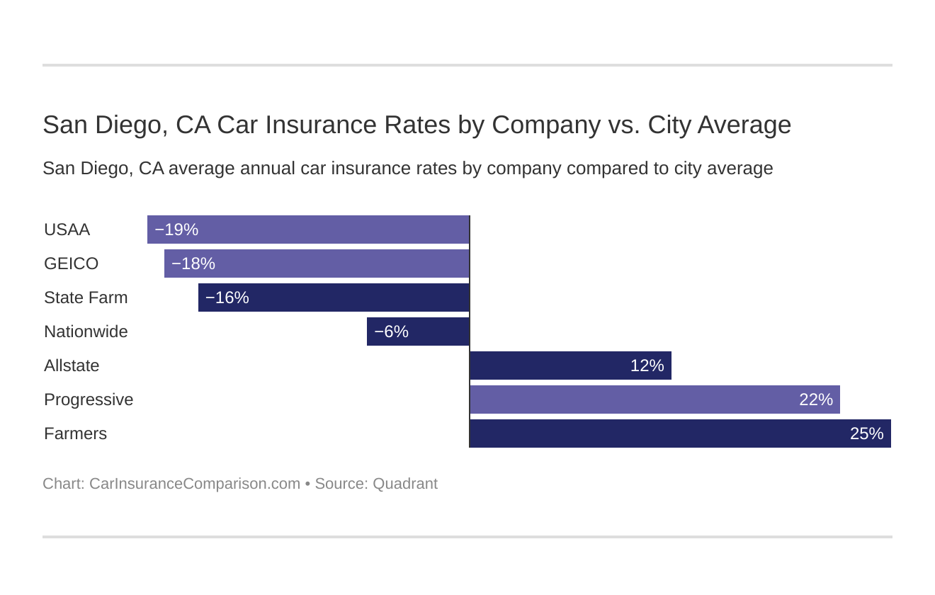  San Diego, CA Car Insurance Rates by Company vs. City Average