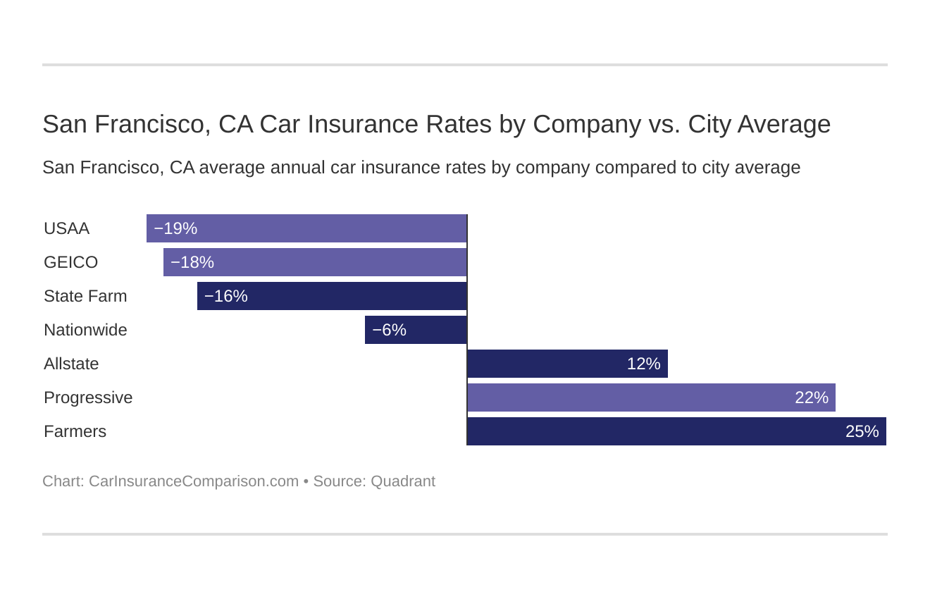  San Francisco, CA Car Insurance Rates by Company vs. City Average