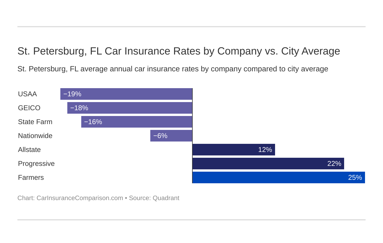  St. Petersburg, FL Car Insurance Rates by Company vs. City Average