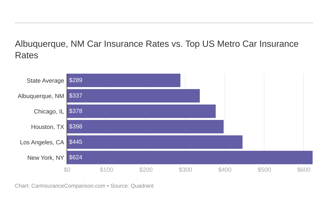 Albuquerque, NM Car Insurance Rates vs. Top US Metro Car Insurance Rates
