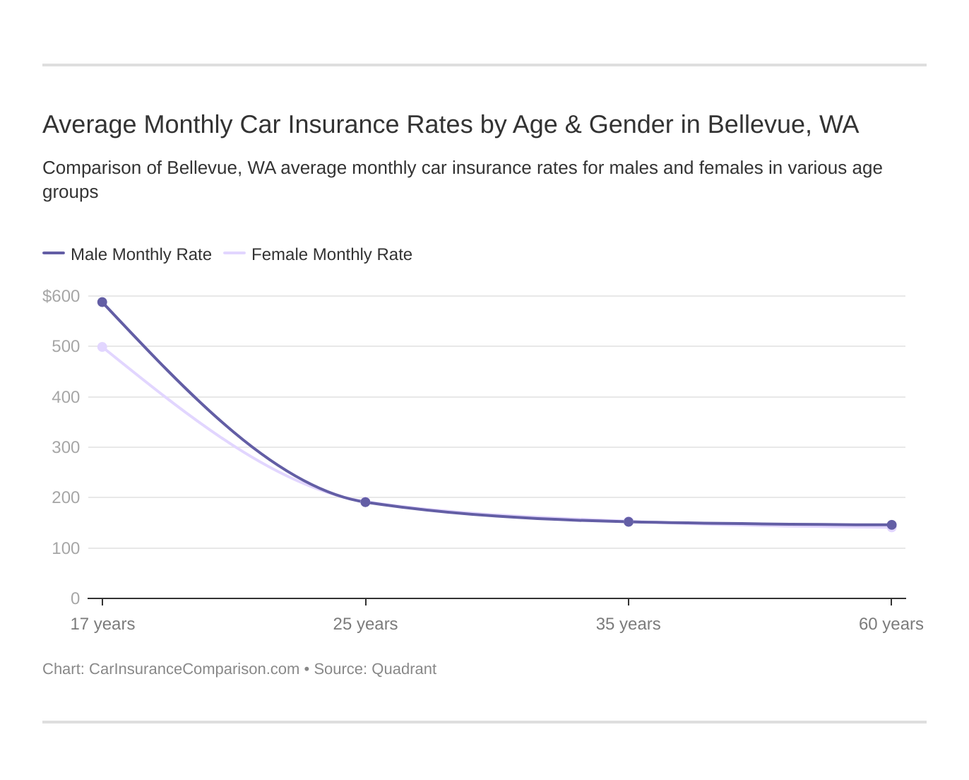 Compare Bellevue, WA Car Insurance Rates [2024