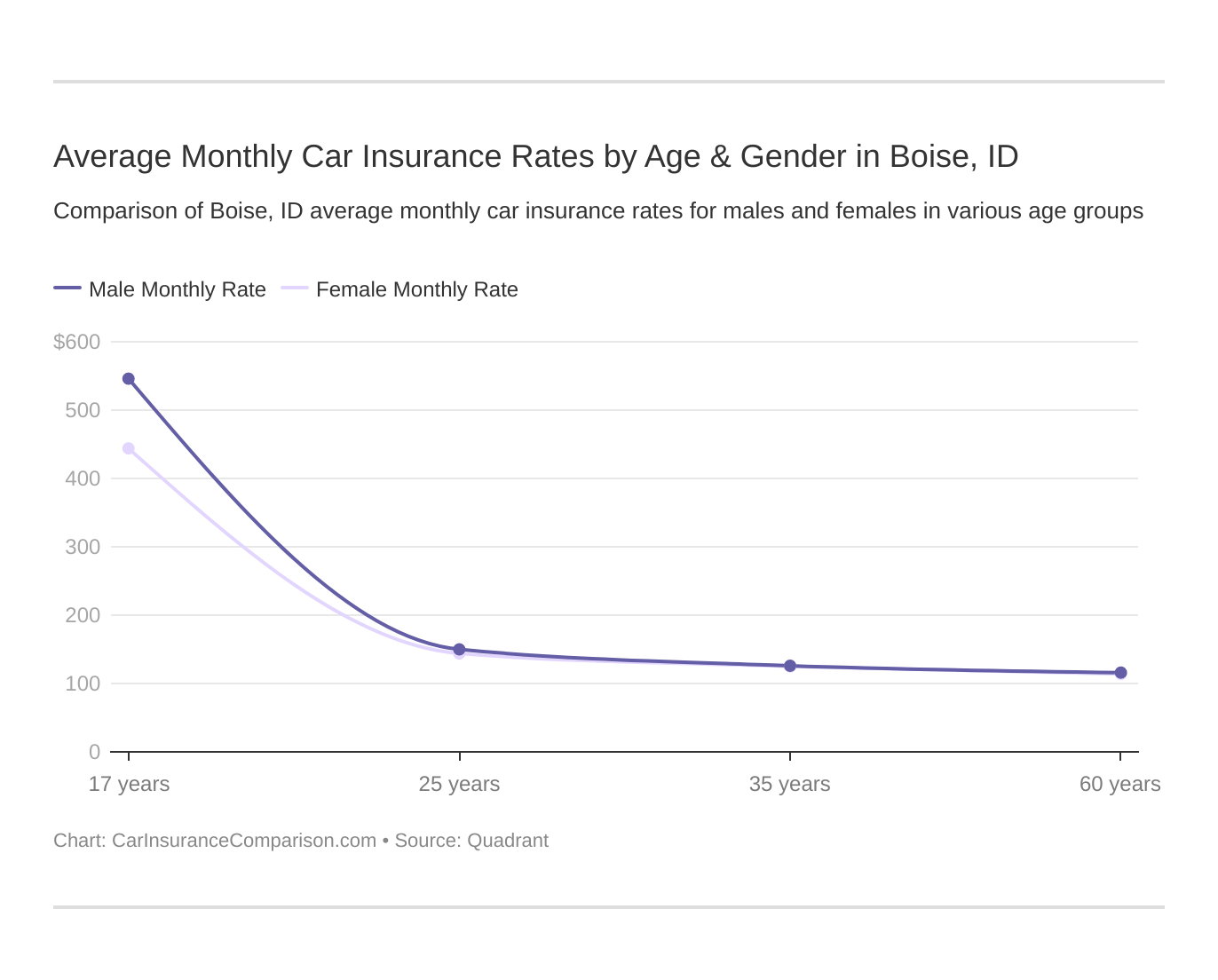 Average Monthly Car Insurance Rates by Age & Gender in Boise, ID