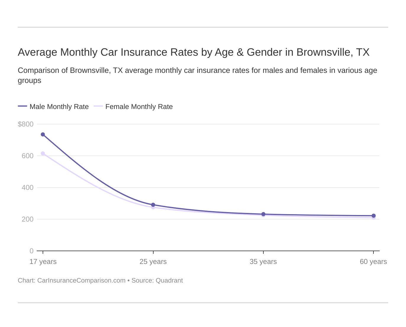 Average Monthly Car Insurance Rates by Age & Gender in Brownsville, TX