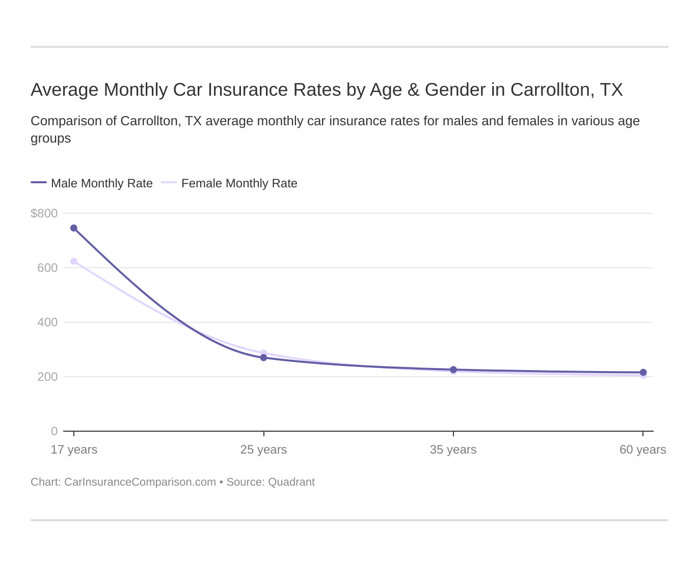 Compare Carrollton, TX Car Insurance Rates (2021)