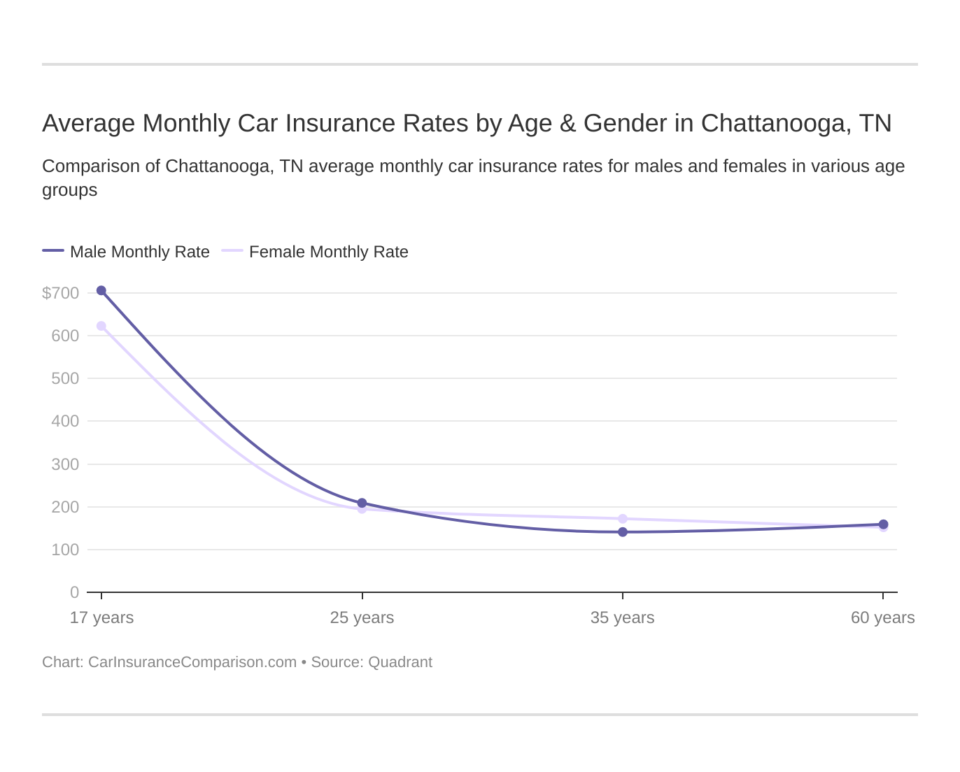 Average Monthly Car Insurance Rates by Age & Gender in Chattanooga, TN