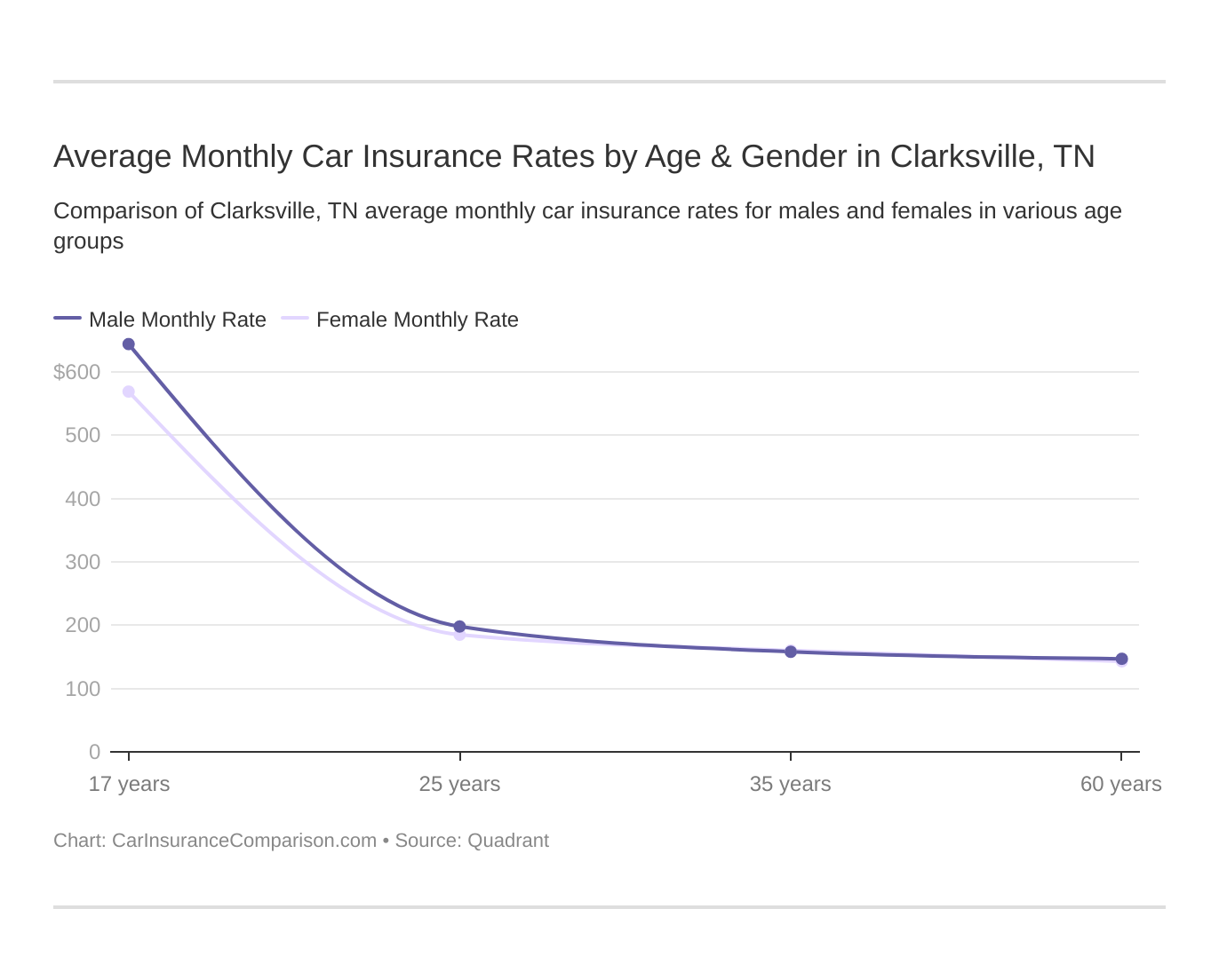 Average Monthly Car Insurance Rates by Age & Gender in Clarksville, TN