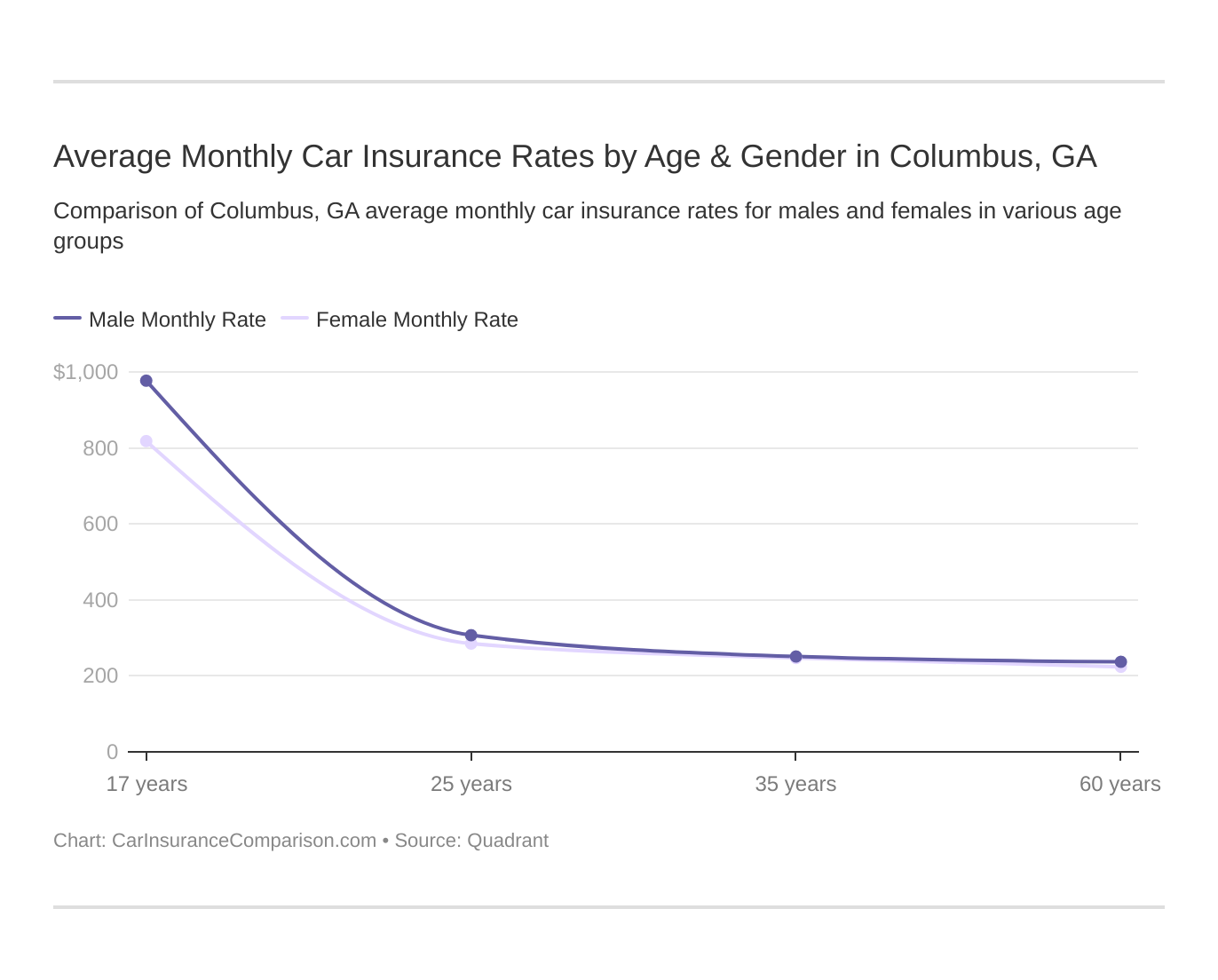 Average Monthly Car Insurance Rates by Age & Gender in Columbus, GA